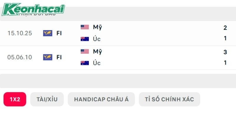 Đội tuyển Mỹ chiếm ưu thế lớn trong các lần đối đầu gần đây Đội tuyển Mỹ chiếm ưu thế lớn trong các lần đối đầu gần đây