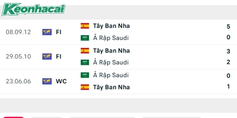 Tây Ban Nha sở hữu thành tích đối đầu vượt trội Tây Ban Nha sở hữu thành tích đối đầu vượt trội