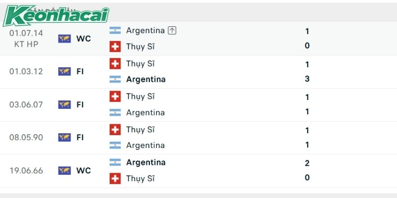 Argentina sở hữu thành tích đối đầu vượt trội Argentina sở hữu thành tích đối đầu vượt trội