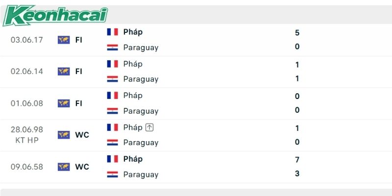 Pháp đang duy trì thành tích bất bại trước Paraguay Pháp đang duy trì thành tích bất bại trước Paraguay