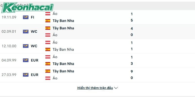 Lịch sử đấu Tây Ban Nha vs Áo Lịch sử đấu Tây Ban Nha vs Áo